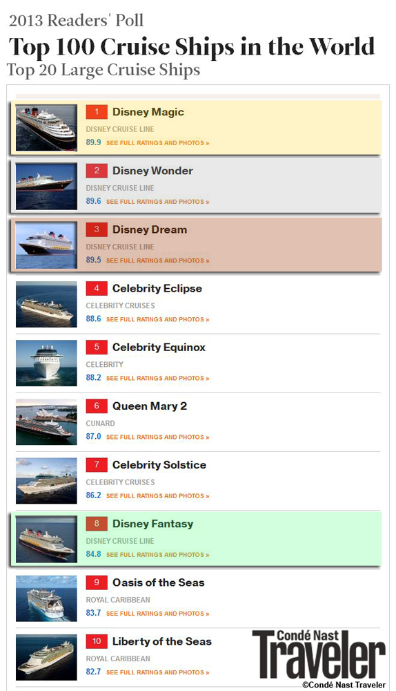 Disney Cruise Sweeps the 2013 Condé Nast Traveler Top 20 Large Cruise Ships in the World Readers Poll • Disney Cruise Line Blog