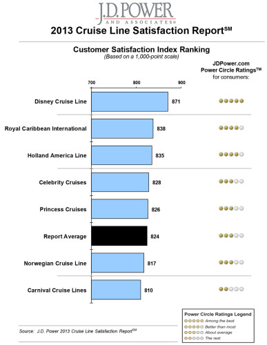 JDPower 2013 Cruise Line Satisfaction- Rankings