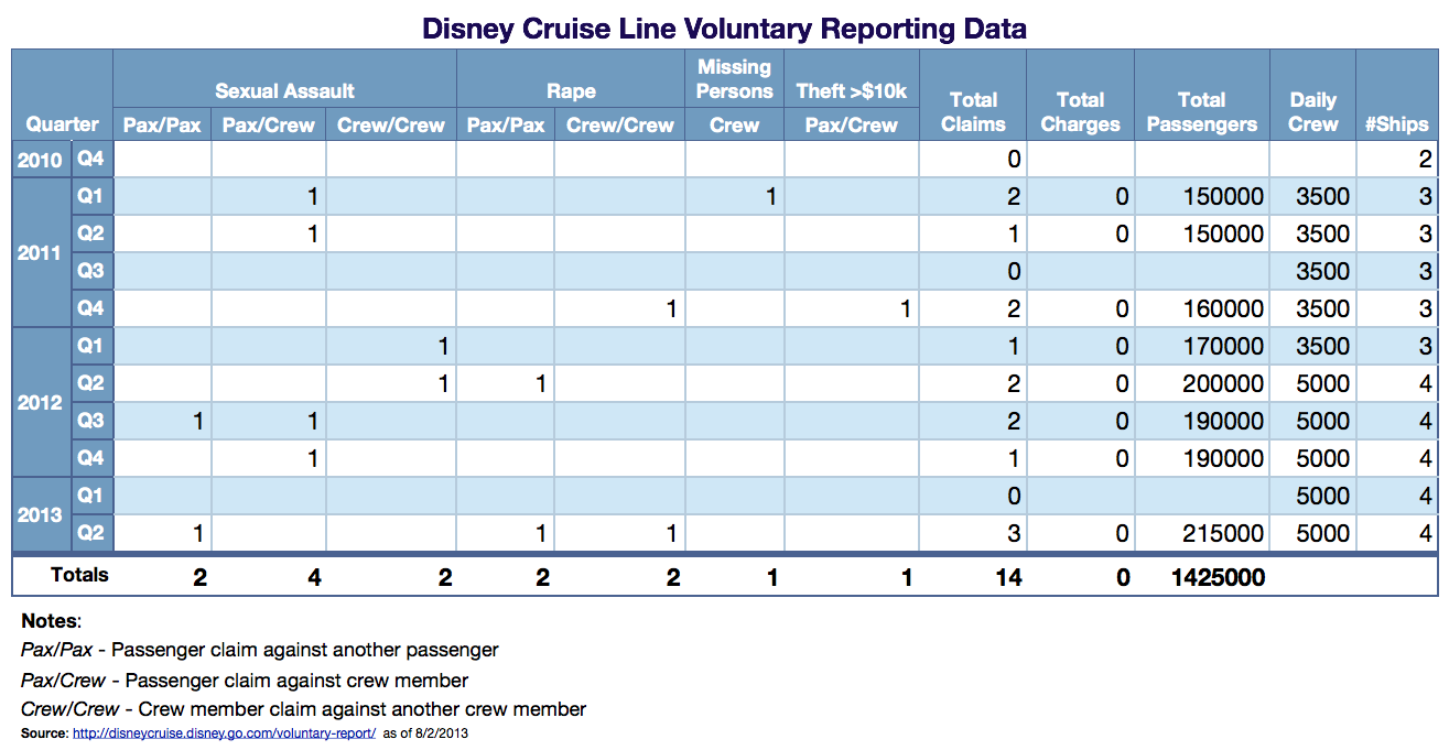 Disney Cruise Line Voluntary Reporting Data August 2013