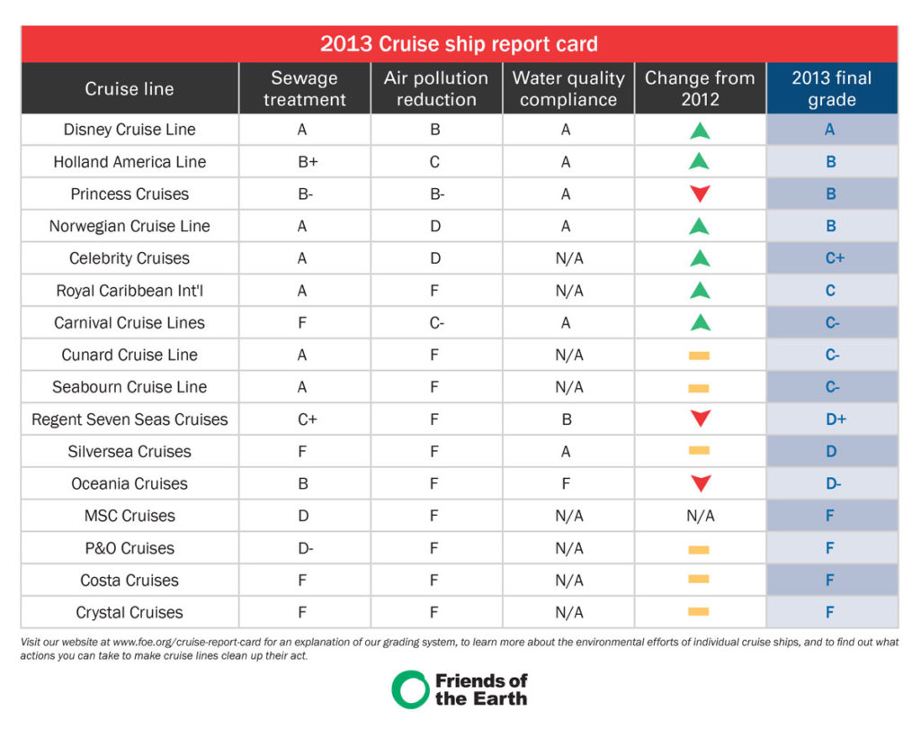 Friends Of The Earth Cruise Report Card 2013