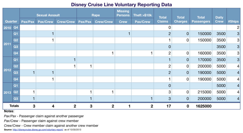 Disney Cruise Line Voluntary Reporting Data October 2013