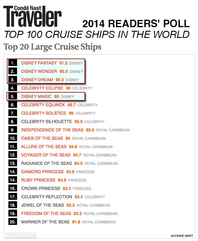 2014 Top 20 Large Cruise Ships Conde Nast Traveler Readers Poll