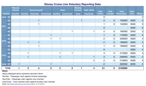Disney Cruise Line Voluntary Reporting Data Q1 2014