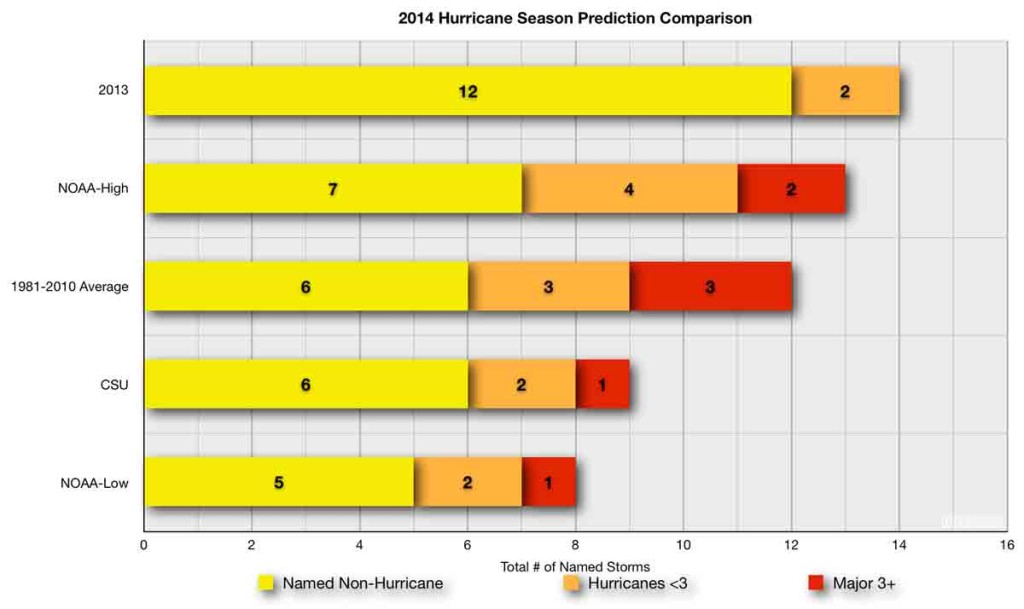 2014 Hurrican Season Prediction Comparison