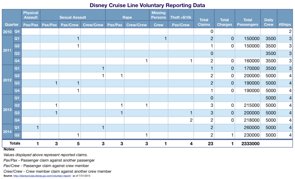 Disney Cruise Line Voluntary Reporting Data Q2 2014