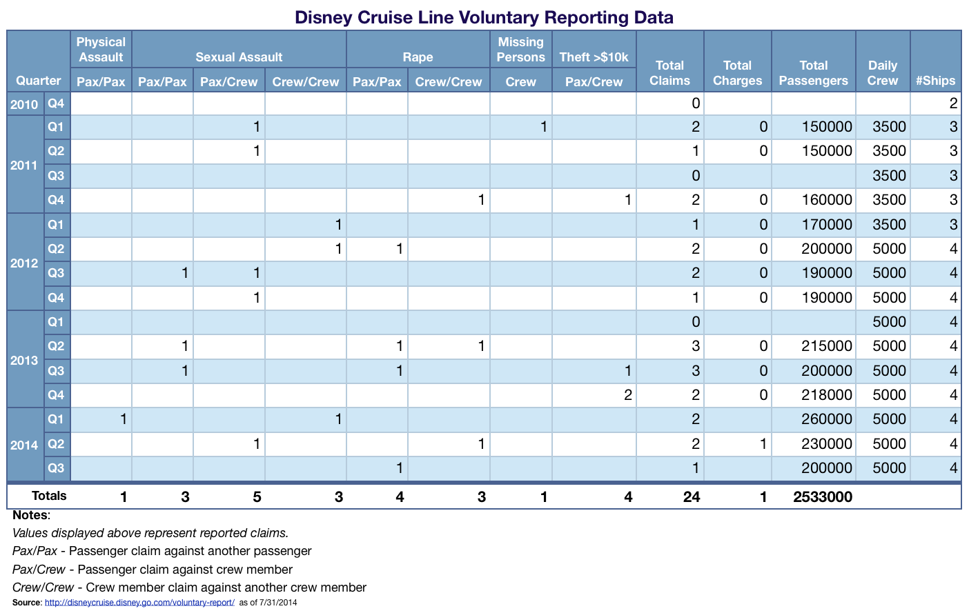 Disney Cruise Line Voluntary Reporting Data Q3 2014