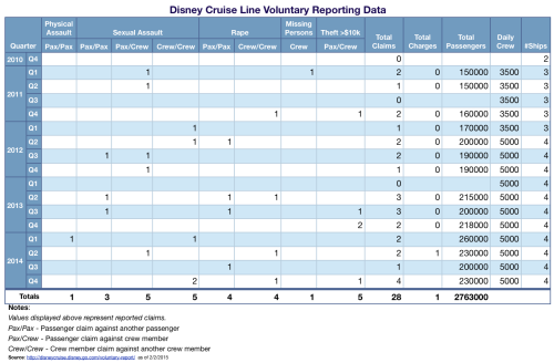 Disney Cruise Line Voluntary Reporting Data Q4 2014