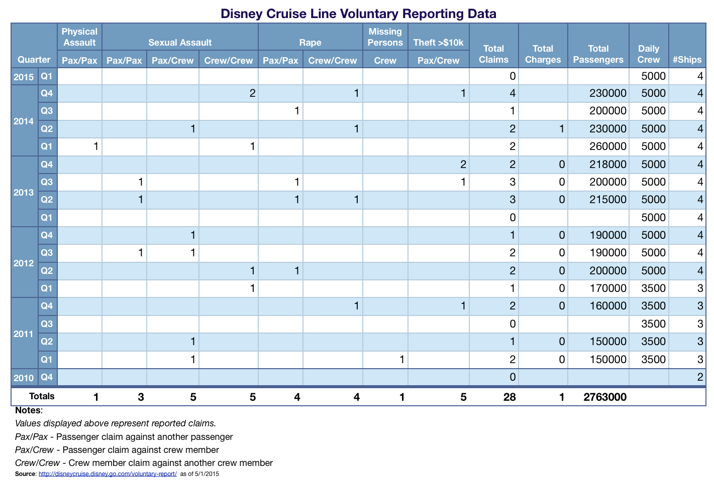 Disney Cruise Line Voluntary Reporting Data Q1 2015