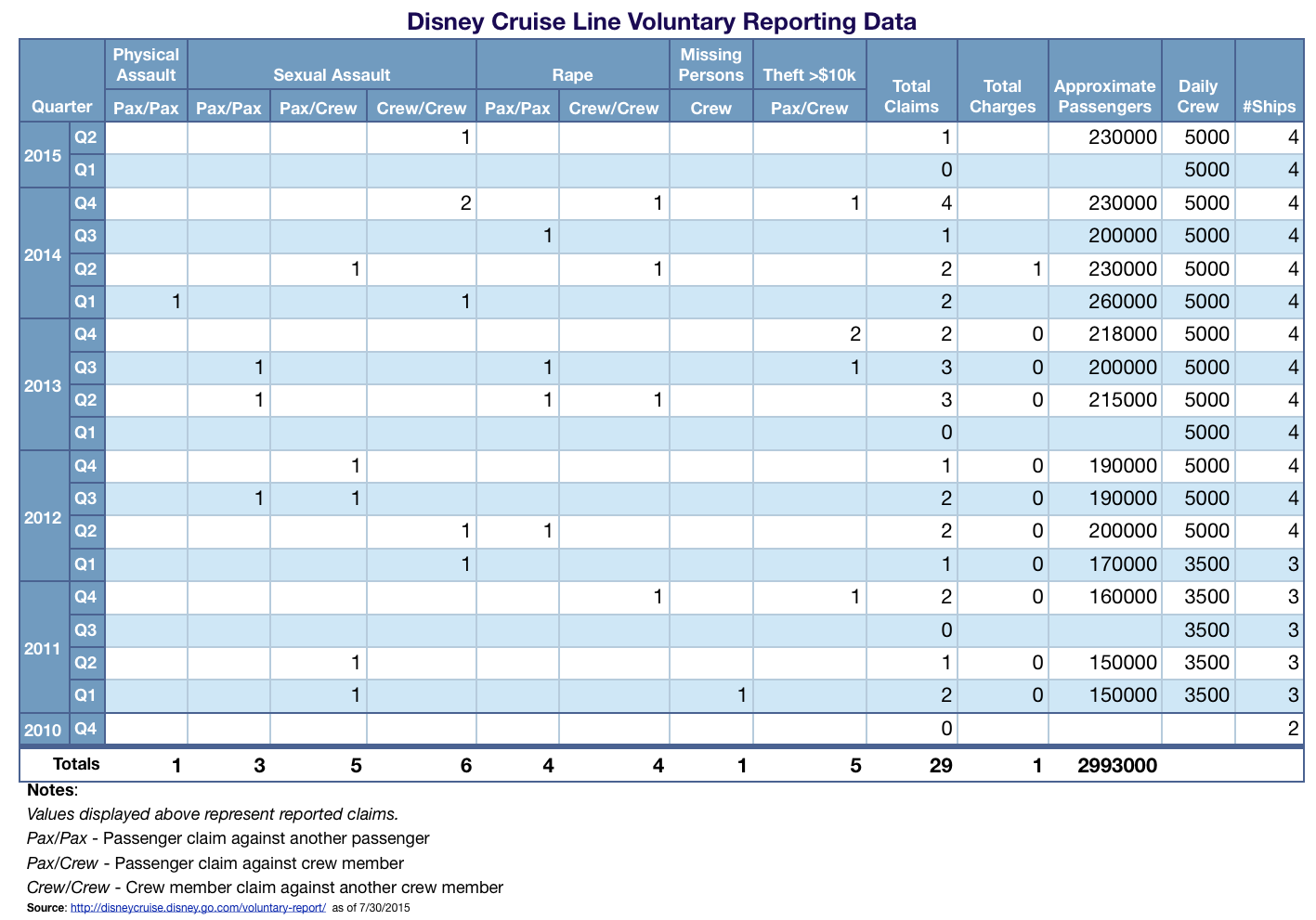 Disney Cruise Line Voluntary Reporting Data Q2 2015