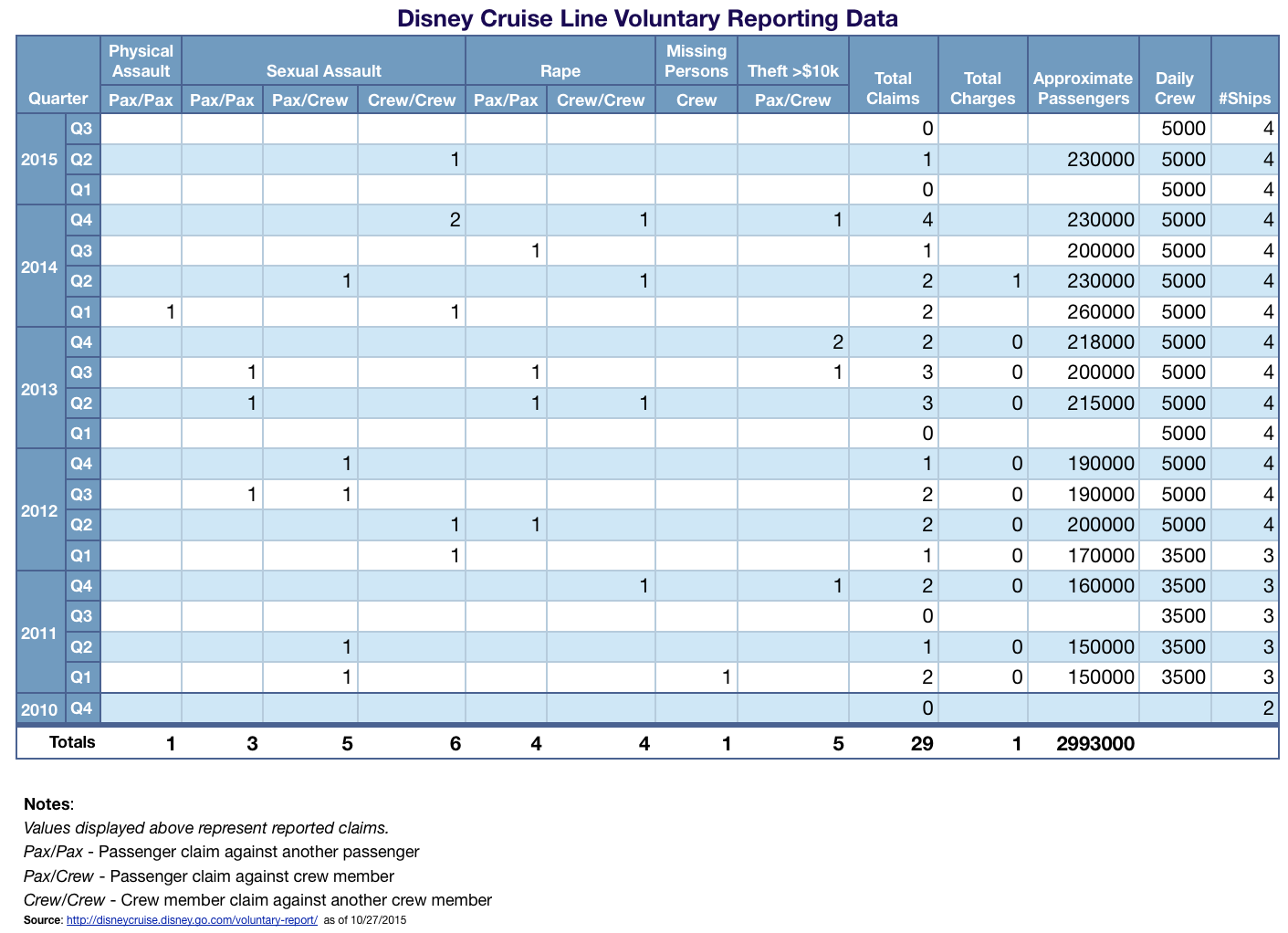 Disney Cruise Line Voluntary Reporting Data Q3 2015