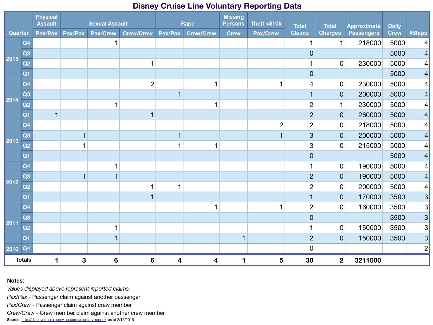 Disney Cruise Line Voluntary Reporting Data Q4 2015
