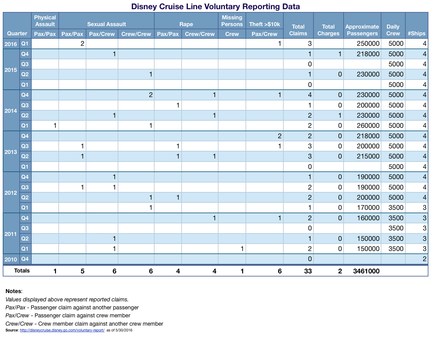 Disney Cruise Line Voluntary Reporting Data Q1 2016