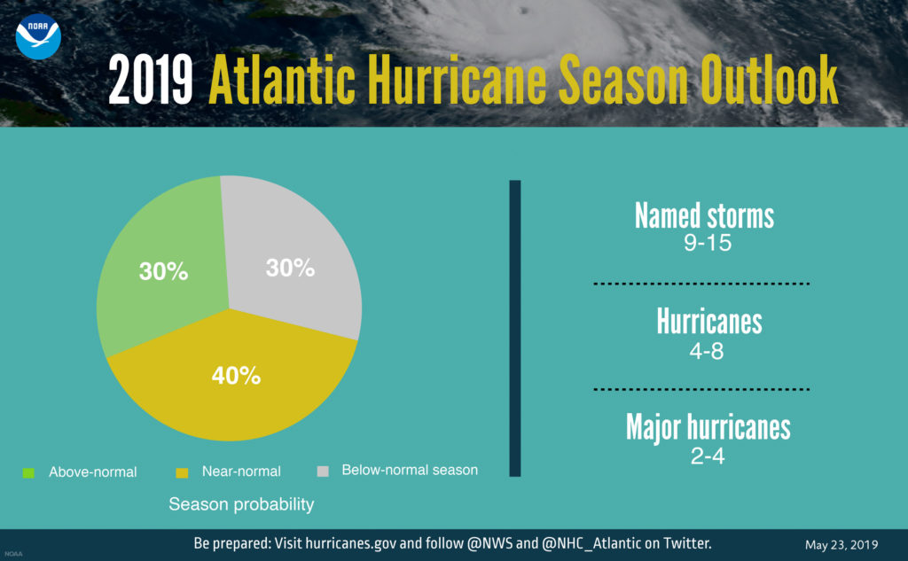NOAA 2019 Atlantic Hurricane Season Outlook
