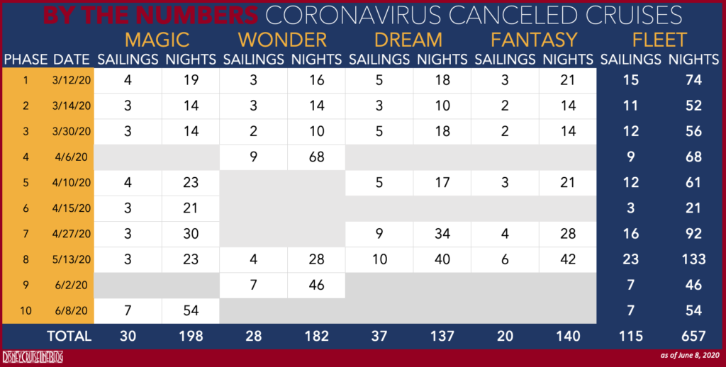 DCL COVID 19 By Number Canceled Sailings 20200608
