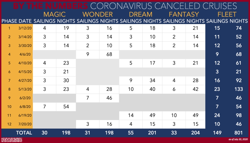 DCL COVID 19 By Number Canceled Sailings 20200720
