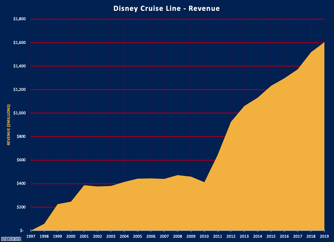disney cruise line revenue