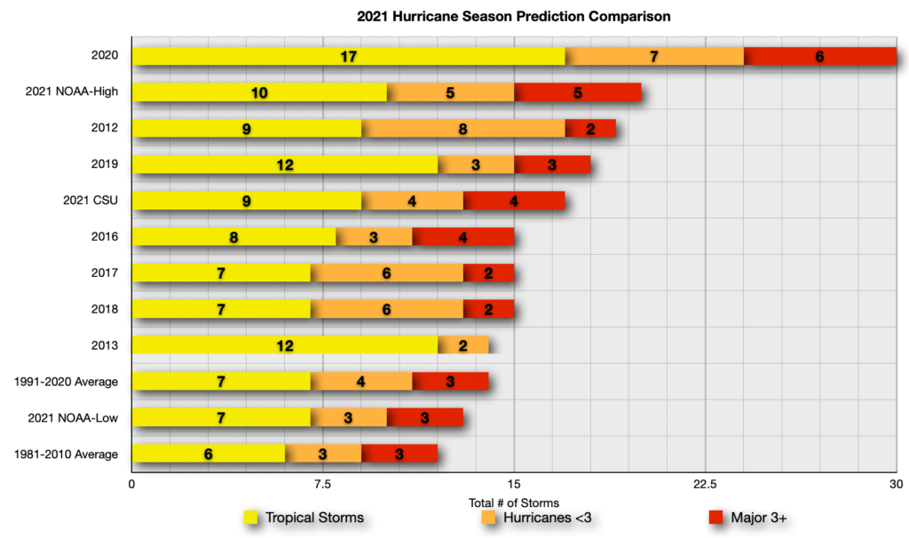 2021 Hurricane Season Prediction Comparison