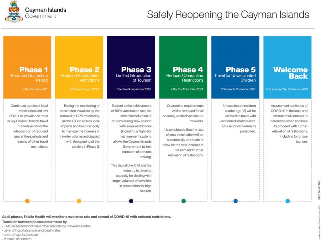 Cayman Islands Reopening Phases