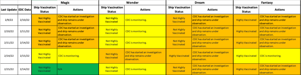 DCL CDC Color Status History 20220217