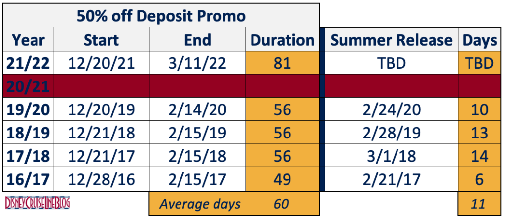 DCL Half Off Deposit Promo Summer Itinerary History