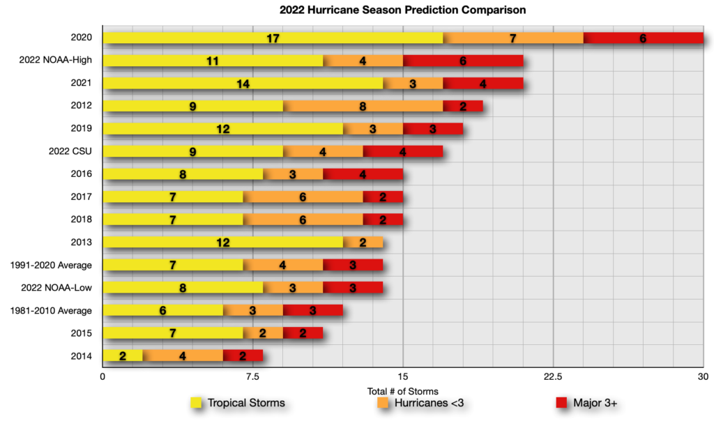 2022 Hurricane Season Prediction Comparison