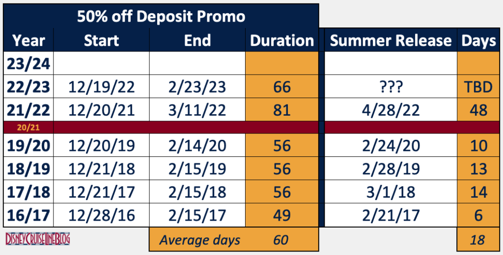 DCL Half Off Deposit Promo Summer Itinerary History 202221219