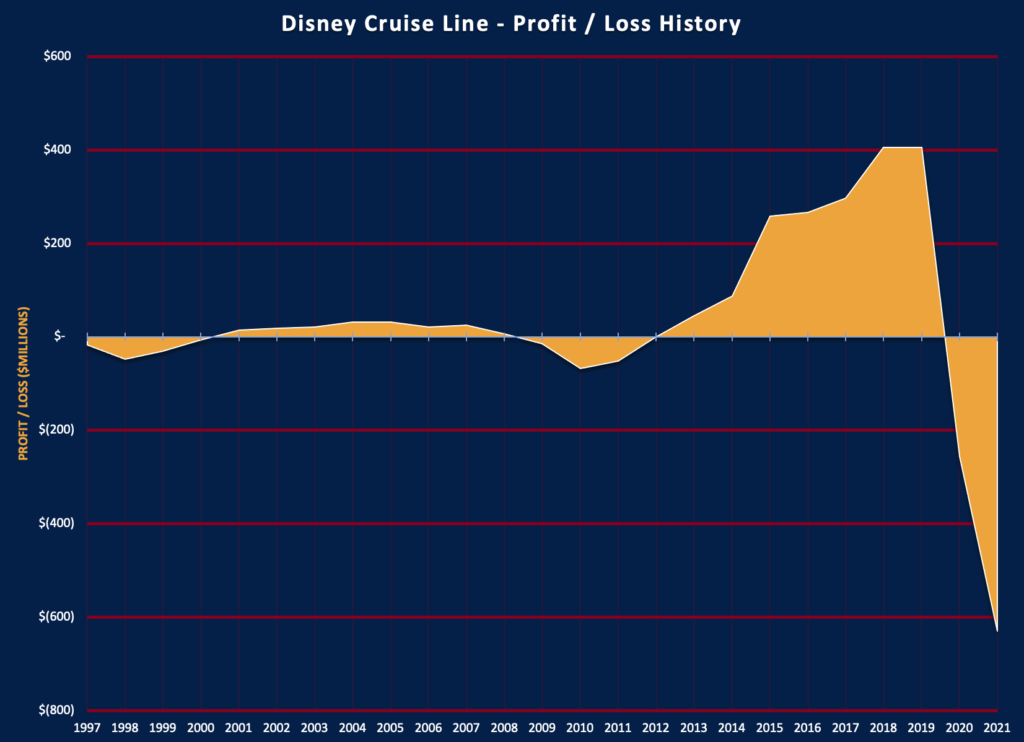 DCL Financial History FY21 Profit Loss
