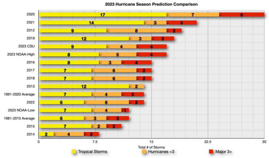 2023 Hurricane Season Prediction Comparison