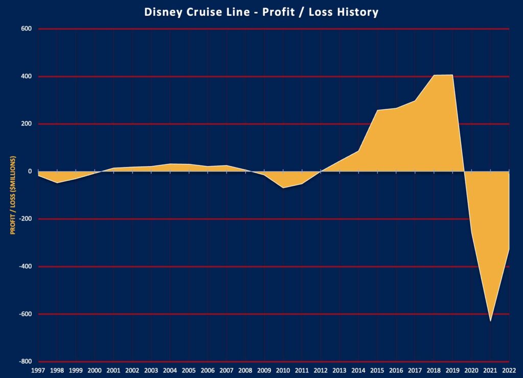DCL Financial History FY22 Profit Loss