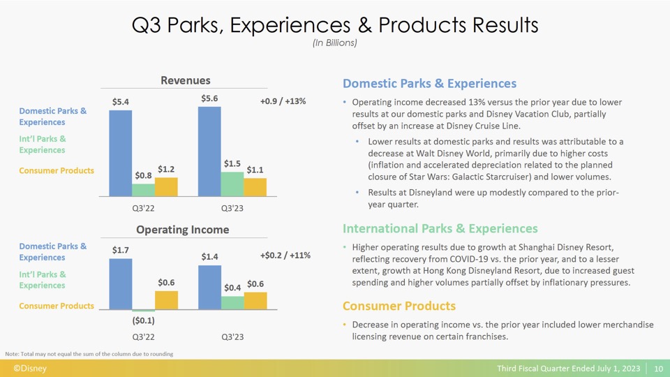 TWDC Q3 FY23 Earnings Presentation Parks Experiences Products Results