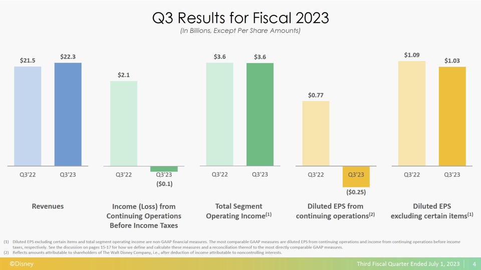 TWDC Q3 FY23 Earnings Presentation Results