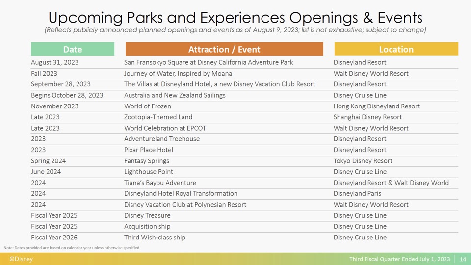 TWDC Q3 FY23 Earnings Presentation Upcoming Parks Openening Events