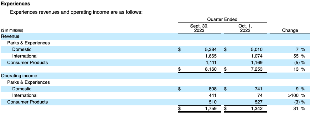 TWDC Q4 2023 Experiences Revenue Operating Income