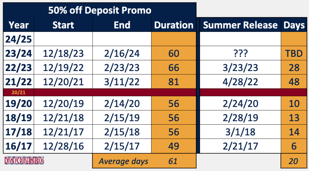 DCL Half Off Deposit Promo Summer Itinerary History 20231218