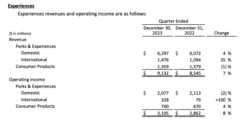 TWDC Q1 2024 Experiences Revenue Income