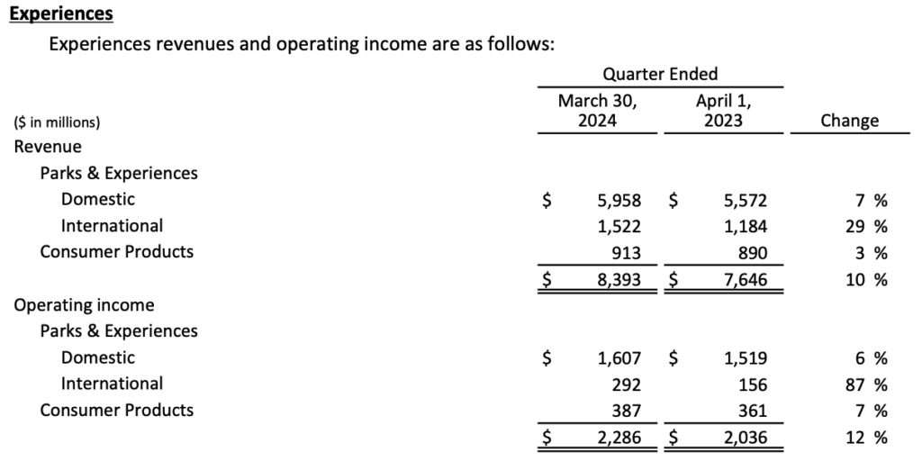 TWDC Q2 2024 Experiences Revenue Income