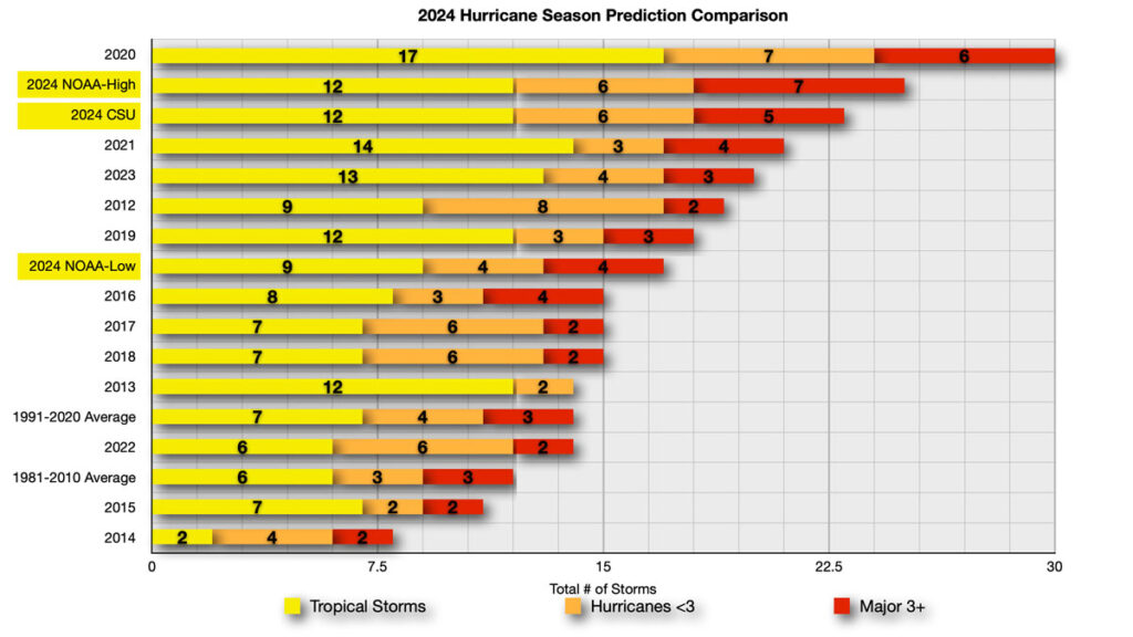2024 Hurricane Season Prediction Comparison